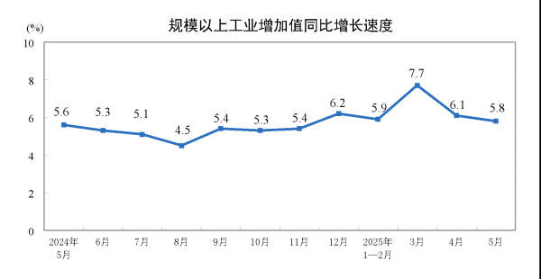 股票配资推荐 5月规上工业增加值增5.8%，装备制造业领跑